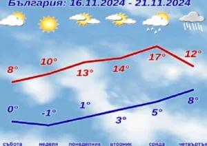През уикенда ни очакват спокойни и слънчеви дни, но през седмицата времето ще се променя динамично. Температурите ще достигнат своя пик в сряда, преди застудяването да настъпи в четвъртък.